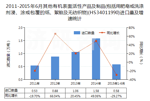 2011-2015年6月其他有機表面活性產(chǎn)品及制品(包括用肥皂或洗滌劑浸、涂或包覆的紙、絮胎及無紡織物)(HS34011990)進口量及增速統(tǒng)計